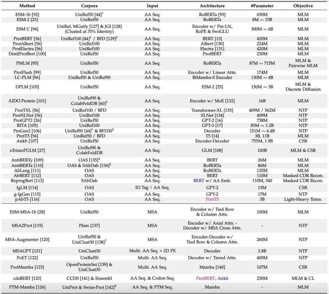 基于序列的pLMs总结