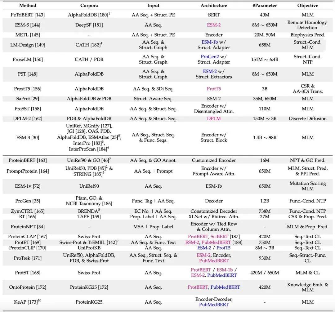 结构与功能增强的pLMs总结