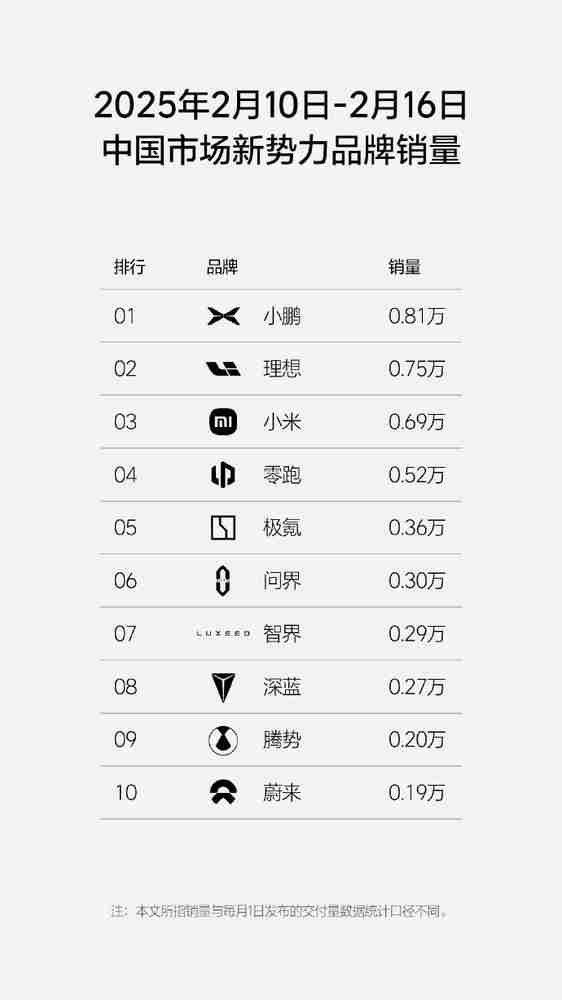 上周新势力汽车品牌销量公布 小鹏理想小米位列前三