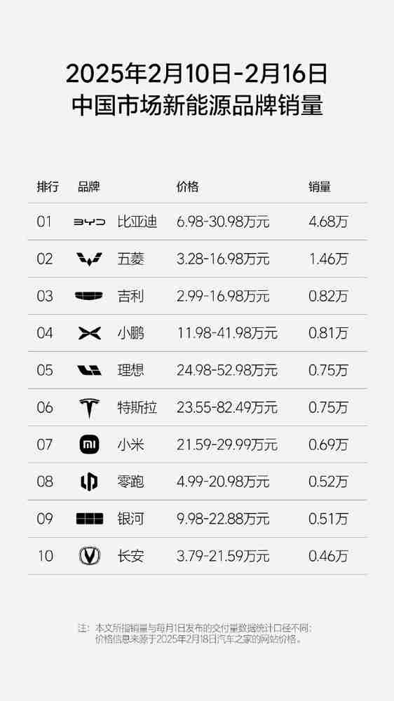 上周新势力汽车品牌销量公布 小鹏理想小米位列前三