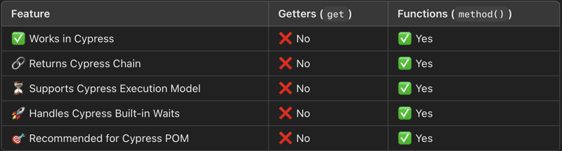 柏树中的Getters vs功能：您需要知道的最佳实践