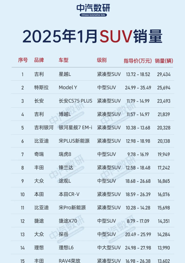2025年1月SUV销量排名公布:星越L Model Y居前二
