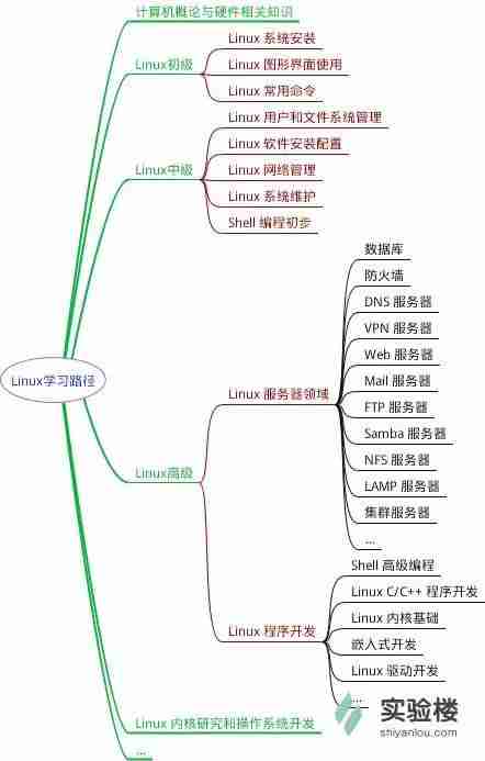 8张Linux思维导图，加速你的IT成长之路！