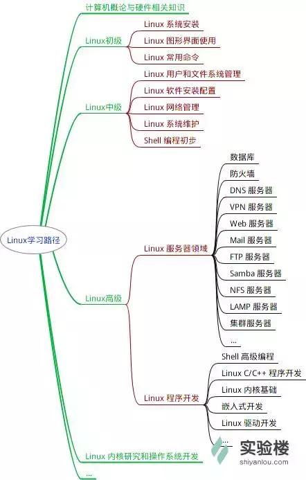 Linux思维导图：8张图速成IT技能