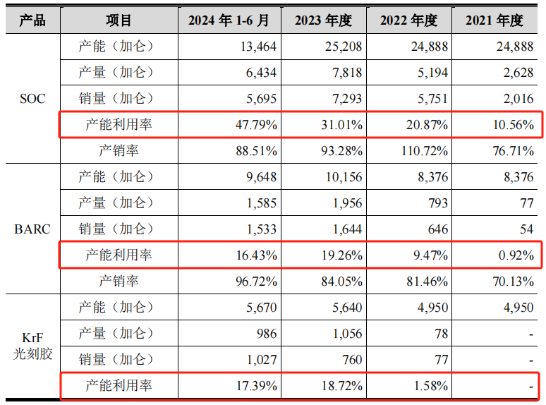 【IPO价值观】恒坤新材“押宝”大客户 产能利用率低仍“豪赌”扩产