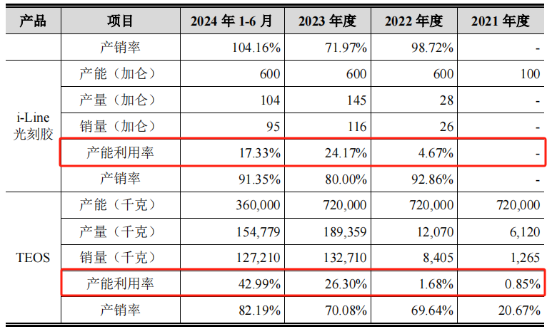【IPO价值观】恒坤新材“押宝”大客户 产能利用率低仍“豪赌”扩产