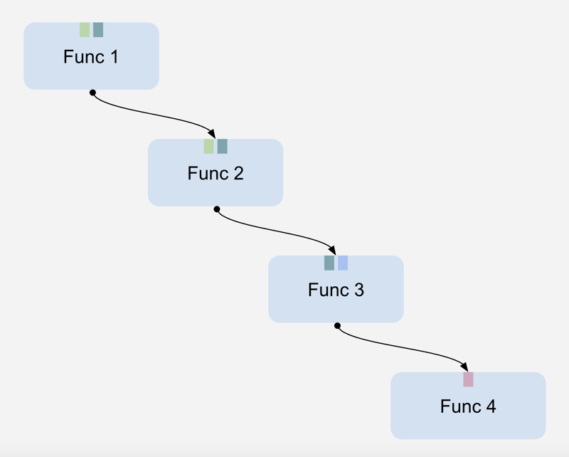 无效功能？流程编程范式反思