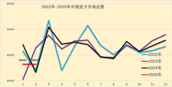 2025年1月全国皮卡厂商生产3.68万辆 同比下降8%