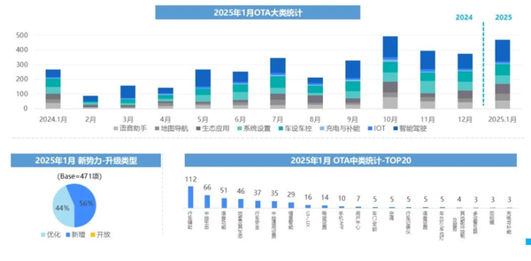 2025年1月中国汽车OTA数据汇总:更新892项功能