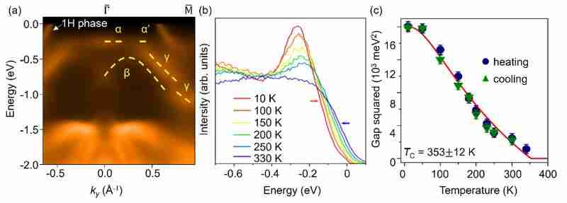 上海交大陈鹏课题组与许霄琰课题组在二维莫特绝缘体中发现量子自旋液体谱学证据
