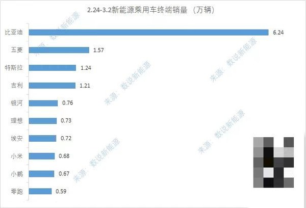 上周新势力销量榜单：理想夺冠，小米紧随其后！