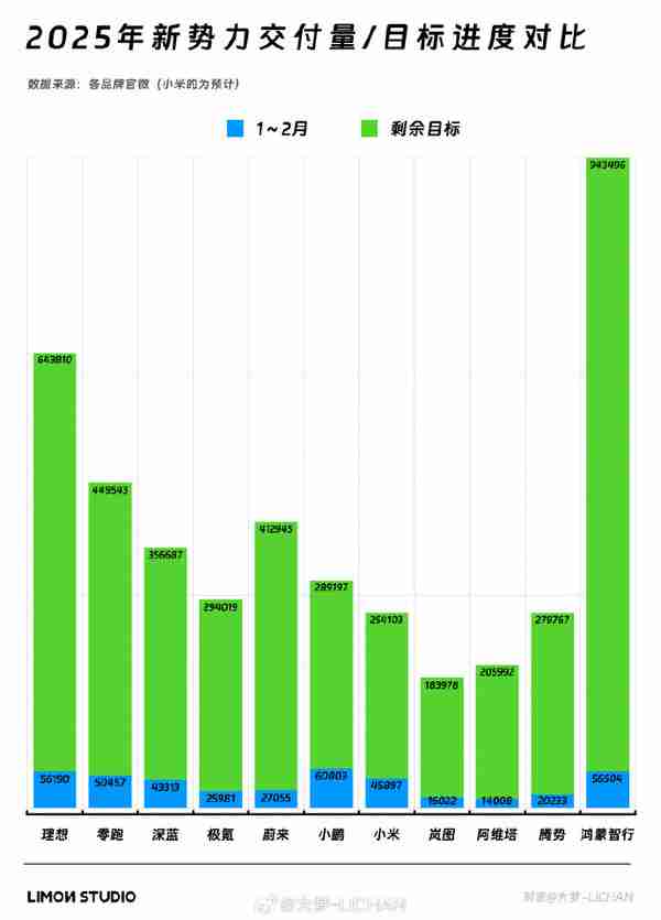 2025年新势力交付量及目标进度对比：小米完成15%