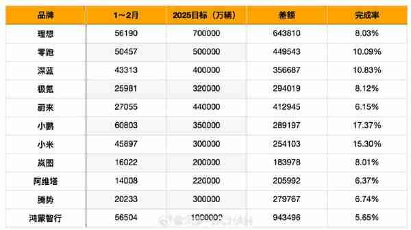 2025年新势力交付量及目标进度对比：小米完成15%