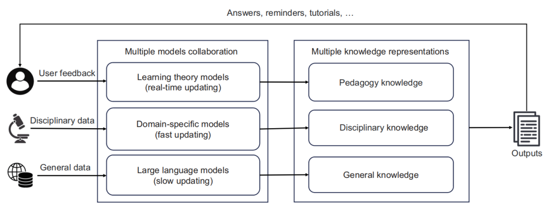 浙江大学杨易教授团队：大语言模型和领域特定模型协作的智慧教育方法