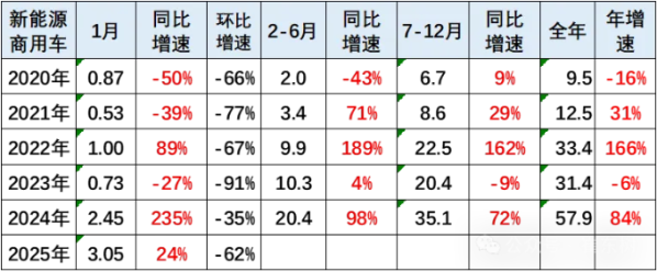 2025年1月全国商用车数据出炉 销量环比下降62%
