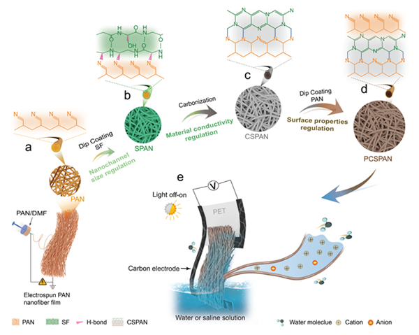中国科学院纳米通道多维调控，柔性水伏离子传感器突破