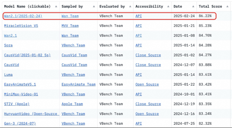 开源仅6天,阿里万相大模型登上全球开源榜首