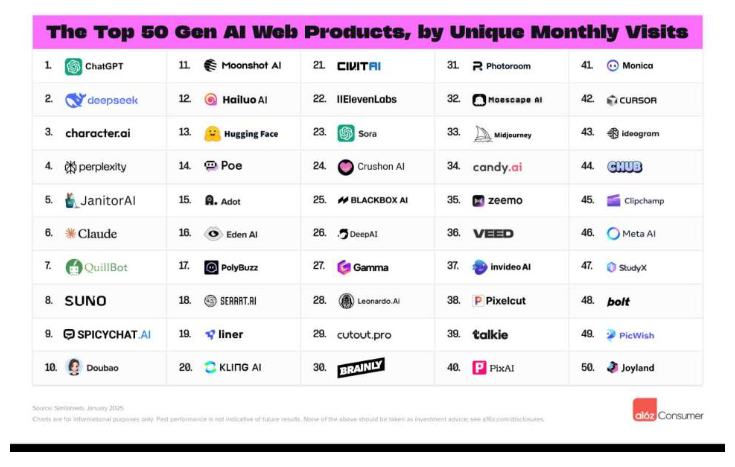 DeepSeek崭露头角，荣登全球AI应用排行榜第二
