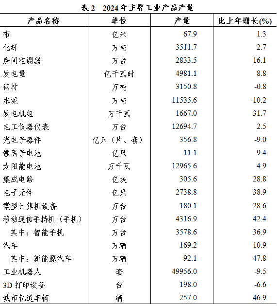 浙江:2024年集成电路产量305.6亿块,同比增长28.8%