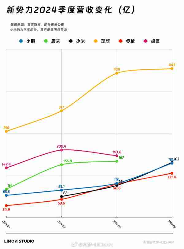 新势力2024年季度营收对比：小米、小鹏平稳发育