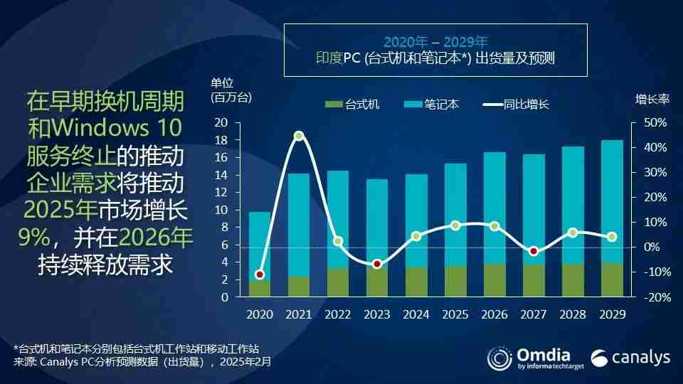 机构：2024年印度PC和平板电脑总出货量达2000万台