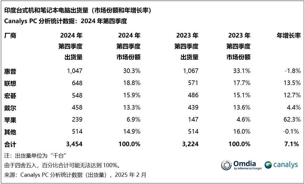 机构：2024年印度PC和平板电脑总出货量达2000万台
