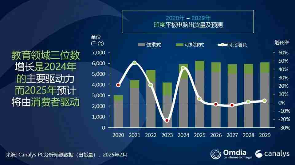 机构：2024年印度PC和平板电脑总出货量达2000万台