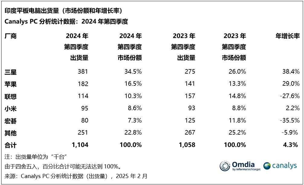 机构：2024年印度PC和平板电脑总出货量达2000万台