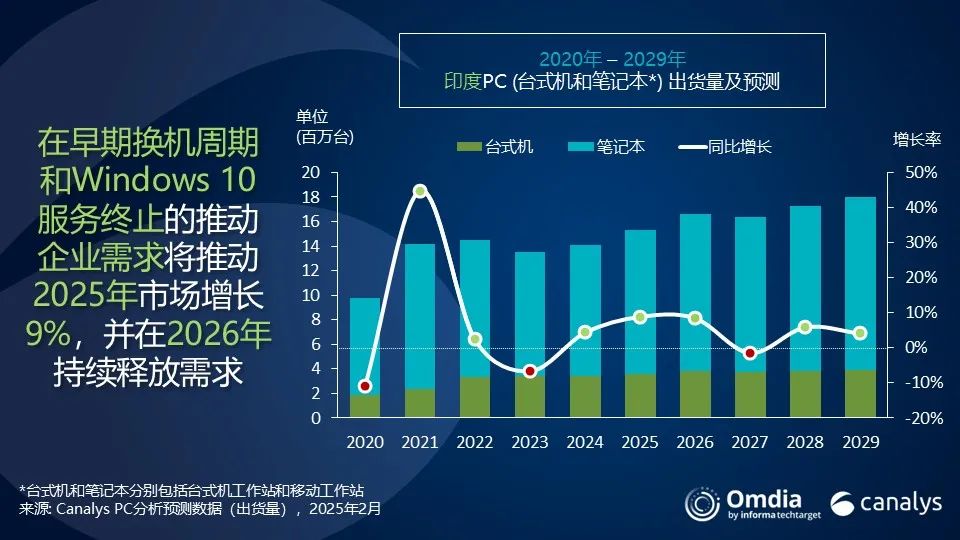 2024年印度PC和平板出货量将达2000万