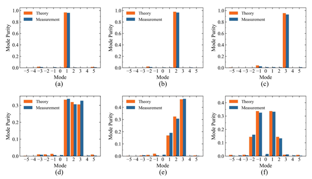 北理工课题组在时空编码涡旋波超表面智能电磁控制方面取得重要进展