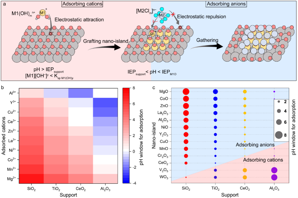 中国科大提出催化剂抗烧结新策略