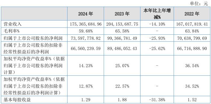 电池测试设备市场需求下降，武汉蓝电2024年营收同比减少14.1%