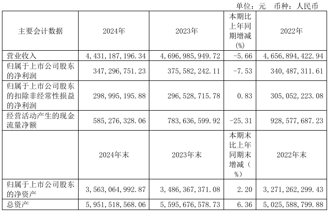 得邦照明2024年实现营收44.31亿元，净利润同比下降7.53%