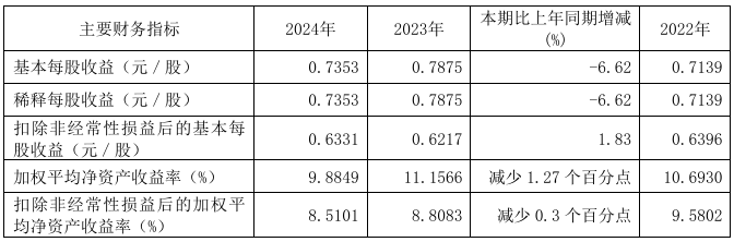 得邦照明2024年实现营收44.31亿元，净利润同比下降7.53%