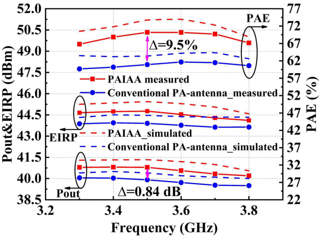 国家工程研究中心在高效集成有源天线技术方面取得新突破