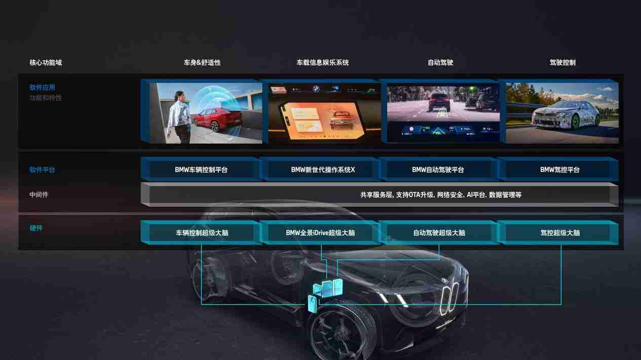 宝马发布全新电子电气架构 面向全球/覆盖全动力类型