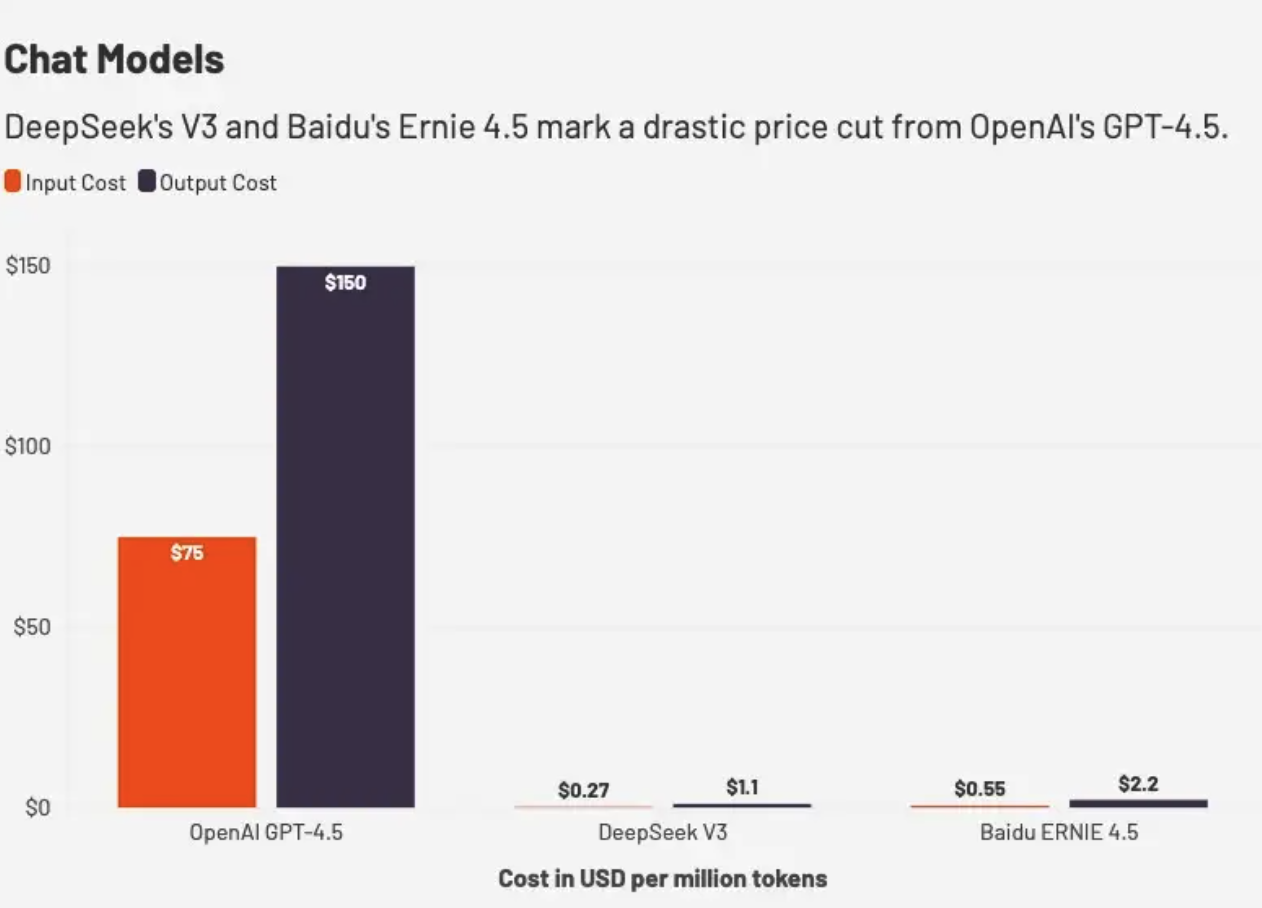 对比中美AI大模型：OpenAI价格远高于百度、DeepSeek