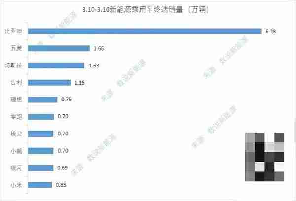 上周新势力销量：理想汽车重回第一 零跑取代小米进前三
