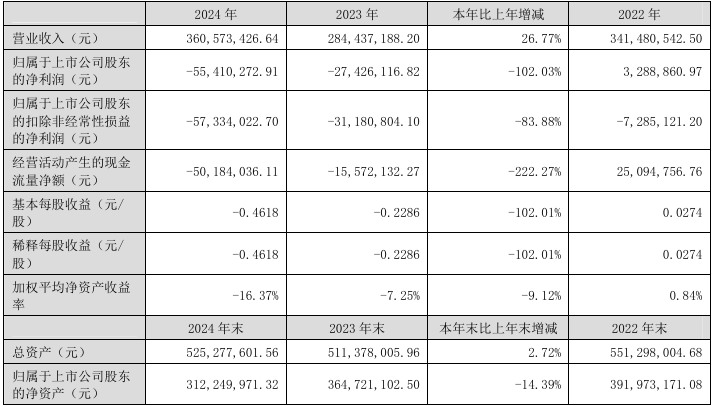 路畅科技2024年亏损5541.03万元，座舱产品收入同比增长130.64%