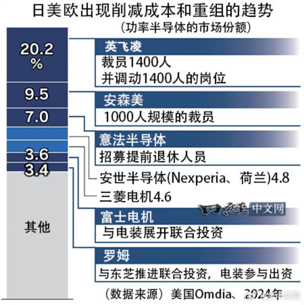 因电车增长放缓 多家日美欧半导体企业开启大裁员