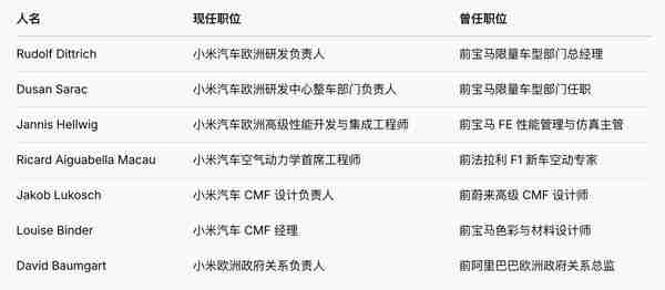 多名宝马、法拉利老将加入小米汽车 雷军为何疯狂招人？