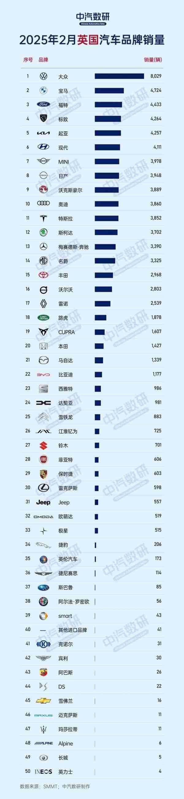 2025年2月英国汽车品牌销量榜公布:特斯拉未进前十