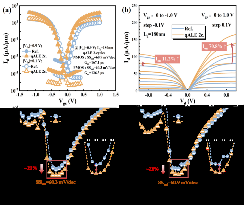 中国科学院利用新型堆叠纳米片沟道表面处理技术研制成功接近理想开关的GAA晶体管