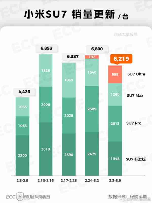小米汽车近五周销量公布：标准版领跑 Ultra超1100辆