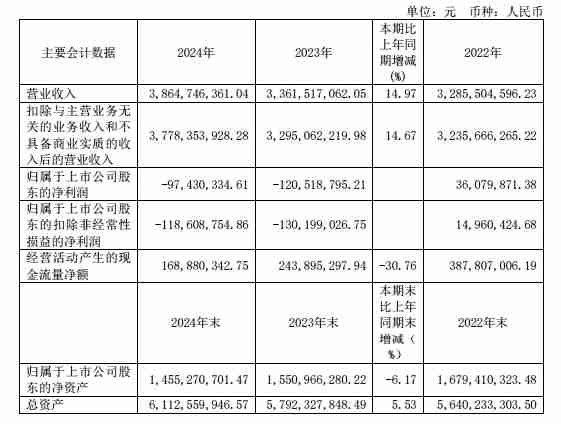 增收不增利，华正新材2024年同比由盈转亏