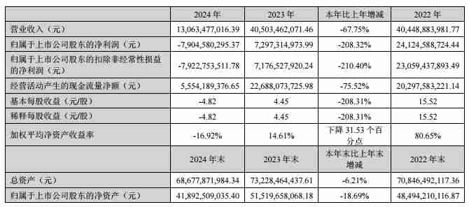 天齐锂业2024年营收130.63亿元，净利润由盈转亏