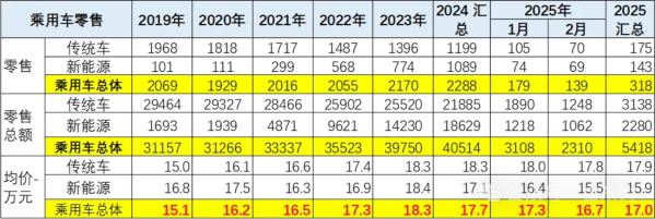 2月全国乘用车市场零售138.5万辆 市场均价17.8万元