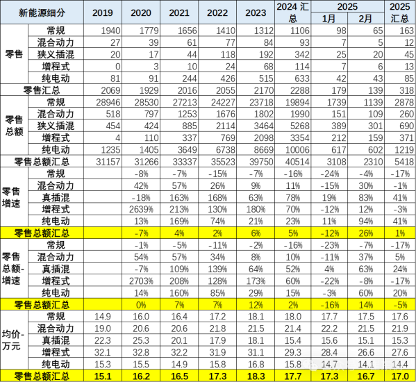 2月全国乘用车市场零售138.5万辆 市场均价17.8万元