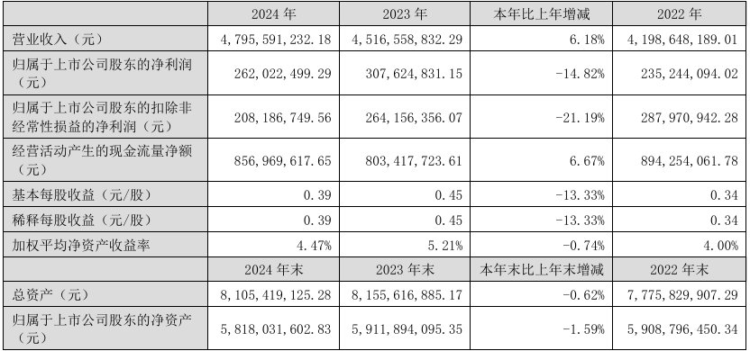 增收不增利，安洁科技2024年扣非净利润同比下降21.19%