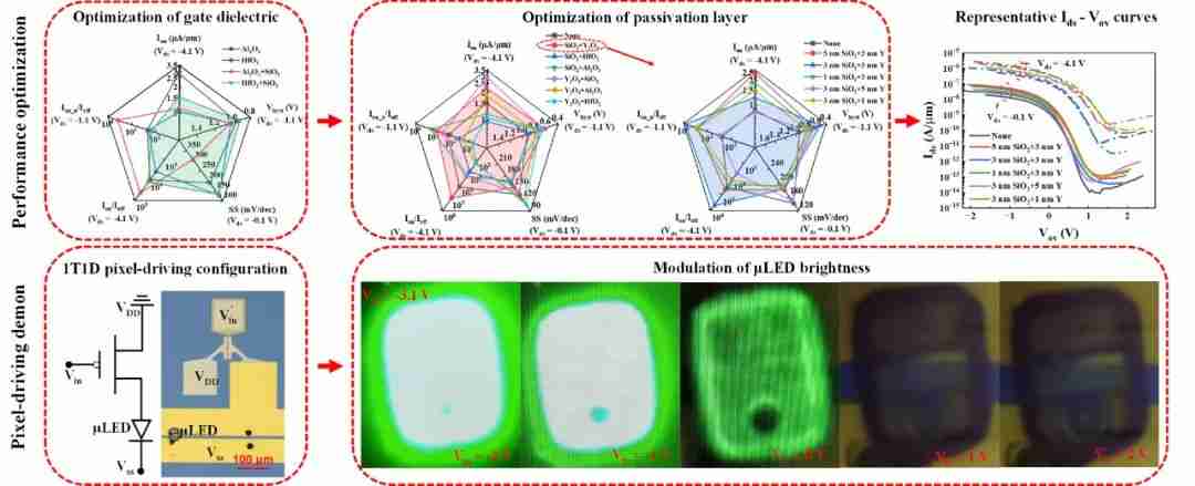 北京大学∙山西碳基薄膜电子研究院在用于显示像素驱动的碳纳米管薄膜晶体管研究中取得重要进展